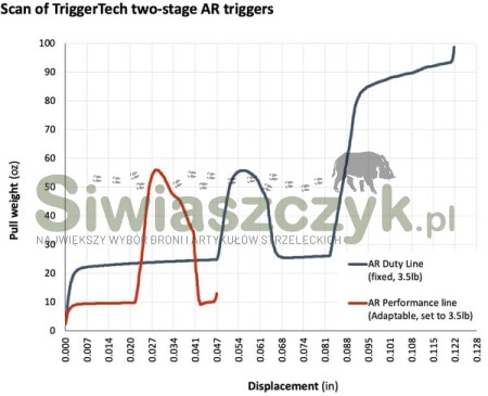 Mechanizm spustowy TRIGGERTECH AR15 Duty Flat PVD Black 3.5lbs Single Stage-496f3e6f2efa963c4d15ba6a119b3a97