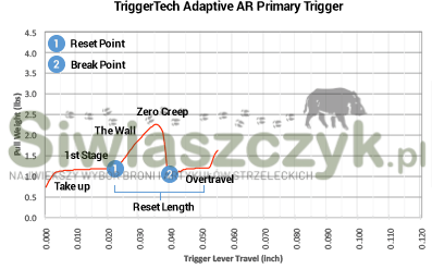 Mechanizm spustowy TRIGGERTECH AR10 Competitive Flat PVD Black 3.5lbs Two Stage-00b2aaa81498d1a3b7118af1e29ae50b