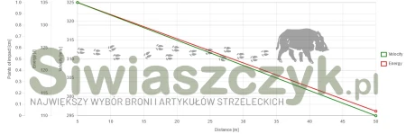 Amunicja S&B .22 LR - Club LRN - 2,6g / 40gr-139970